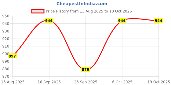 amazon.in TUNAI Sf+ Bird Health Supplements Combo Packs (Pack Of 5, Mini) Healthy Supplement With Vitamins For Boosting Metabolism, Useful For Love Birds, Cockteils, Finches, Conures, Parrots, Macaws, Senegals Price History Graph from 13 Aug 2025 to 13 Oct 2025