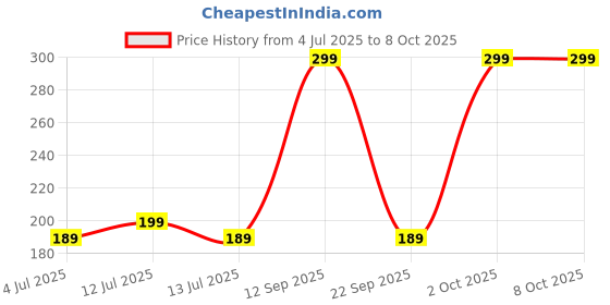 amazon.in TUNAI Sf+ Calci Plus |200Ml|Prevents Thin Shelled Eggs, Stregthens Bones, Improves Growth and Egg Production, Also Assist In The Explusion for All Birds,All Life Stages tunai Price History Graph from 4 Jul 2025 to 8 Oct 2025