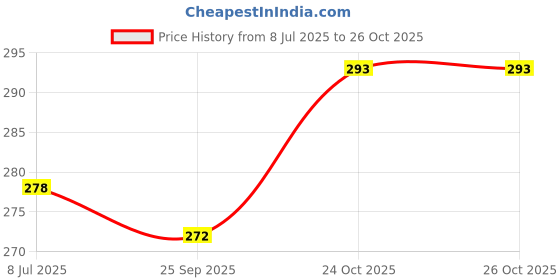 amazon.in TUNAI SF+ Calci Plus|100ml|Prevents Thin Shelled Eggs,Stregthens Bones,Improves Growth & Egg Production,Also Aids in the explusion of Eggs For Birds Price History Graph from 8 Jul 2025 to 24 Oct 2025