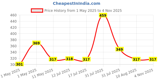 amazon.in Tunai Super Saver Adult Turtle Food Spirulina Added for Good Shell Health & Daily Diet |1Kg| for Red-Eared, Musk, Mud, Cooter Turtle and Land Tortoise tunai Price History Graph from 1 May 2025 to 3 Nov 2025