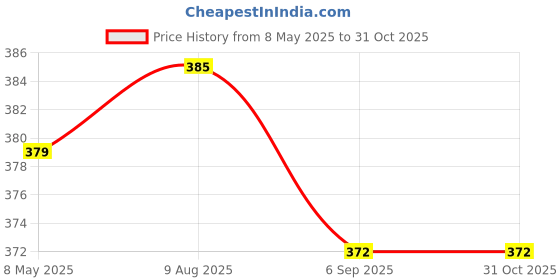 amazon.in Tunai Superior Freeze Dried Blood Worms | 25g | Natural Fish Food for Tropical Fishes Like Arowana, Oscar, Gold Fish, Flowerhorn, and Discus with 65% Protein Price History Graph from 8 May 2025 to 31 Oct 2025