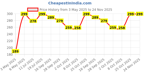amazon.in ooge Tune 15 Wireless Neckband (Black) Bluetooth 5.3, Type-C Fast Charging, 2500h Standby, Magnetic Earbuds, Deep Bass Audio, Lightweight & Comfortable Fit, Sweatproof in-Ear Headphones ooge Price History Graph from 3 May 2025 to 24 Nov 2025