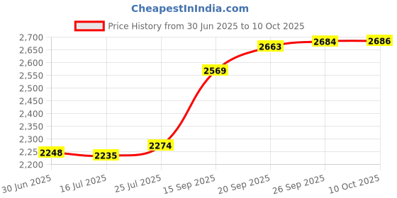 amazon.in Tune Tools Multi Media 2.0 Price History Graph from 30 Jun 2025 to 10 Oct 2025