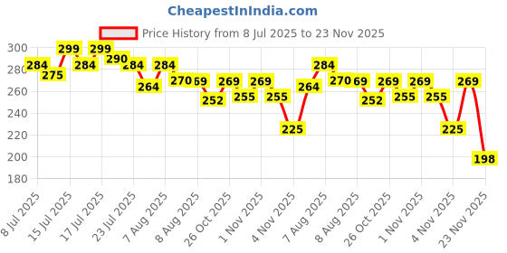 amazon.in Tung Tung Tung Sahur Action Figure | 6-Inch Meme Toy | Italian Brainrot Collectible | 3D Printed Articulated Model with Bat | Funny Viral Figurine Gift | Brown (Pack of 1) Price History Graph from 8 Jul 2025 to 23 Nov 2025