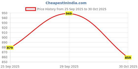 amazon.in Tung Tung Tung Sahur Toy, Humorous Collectible Elephant Fusion Figurine, Meme Themed Brainrot Toys, Unique Office Decoration and Shelf Display Price History Graph from 25 Sep 2025 to 30 Oct 2025