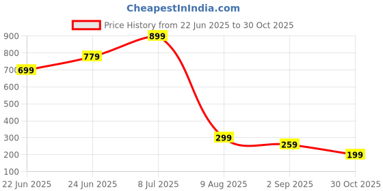 amazon.in Tung Tung Tung Sahur Toy, Tung Tung Tung Sahur, Funny Interesting Creative 3D Printing Collectible Figurines,Internet Character Design, Office Decoration for Statue for Meme Lovers & Collectors Price History Graph from 22 Jun 2025 to 30 Oct 2025