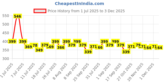 amazon.in peora Tungsten 10mm Band Finger Ring for Men (Silver) peora Price History Graph from 1 Jul 2025 to 3 Dec 2025