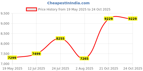 amazon.in TUNGSTEN - Aviator 21 Speed | 26 INCH Mountain Bike with 21 Gears | HITENSILE Steel Frame | Dual DISC Brakes | Ideal for 12+ Years | Unisex Price History Graph from 19 May 2025 to 21 Oct 2025