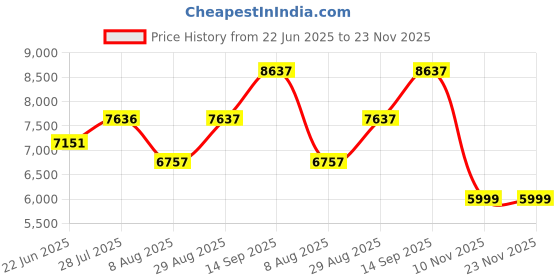 amazon.in TUNGSTEN - Aviator 7 Speed | 26 INCH Mountain Bike with 7 Gears | HITENSILE Steel Frame | Dual DISC Brakes | Ideal for 12+ Years | Unisex Price History Graph from 22 Jun 2025 to 23 Nov 2025
