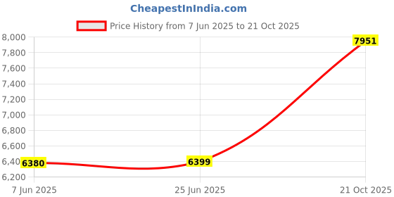 amazon.in TUNGSTEN - Aviator Single Speed | 26" INCH Mountain Bike | HITENSILE Steel Frame | Dual DISC Brakes | Ideal for 12+ Years | Unisex Price History Graph from 7 Jun 2025 to 21 Oct 2025