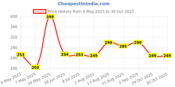amazon.in Tungsten Bulb LED Solar Outdoor Garden Wall Light with Sensor Wireless Ip65 Solar Wall lamp-Warm Price History Graph from 4 May 2025 to 29 Oct 2025