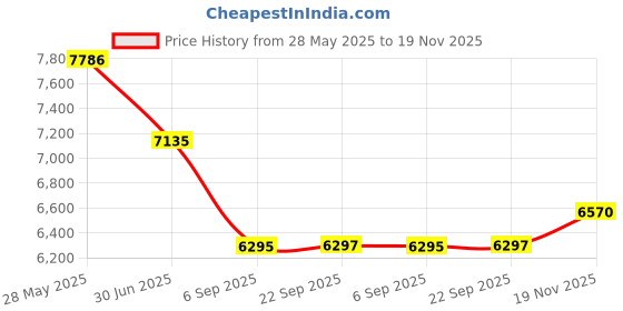 amazon.in Tungsten Carbide Burr Set 1/4" Shank 10PC Double Cut Rotary Cutting Burrs Die Grinder Bits for Steel and Wood Working, Grinding, Carving, and Engraving Price History Graph from 28 May 2025 to 19 Nov 2025