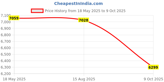 amazon.in TUNGSTEN - Cross Trak 21 Speed | 26" INCH Mountain Bike | HITENSILE Steel Frame | Dual DISC Brake | Front Suspension Fork | Unisex MTB tungsten Price History Graph from 18 May 2025 to 9 Oct 2025