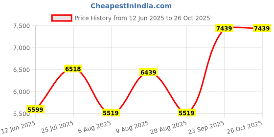 amazon.in TUNGSTEN - Cross Trak Single Speed | 26" INCH Mountain Bike | HITENSILE Steel Frame | Dual DISC Brake | Front Suspension Fork | Unisex MTB Price History Graph from 12 Jun 2025 to 26 Oct 2025