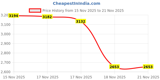 amazon.in Tungsten Electrodes for Tig Welding 2% Grey Ceriated Tungsten Assorted- 5PCS 3/32" + 5PCS 1/16" Price History Graph from 15 Nov 2025 to 20 Nov 2025