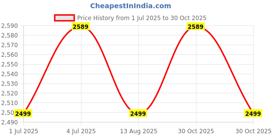 amazon.in TUNGSTEN POWDER - 100gm (Tungsten Metal Powder) Price History Graph from 1 Jul 2025 to 30 Oct 2025