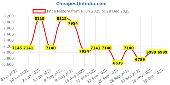amazon.in TUNGSTEN - Urban Mount 21 Speed | 21 Gears | 27.5 INCH Mountain Bike | HITENSILE Steel Frame | Dual DISC Brake | Ideal for 12+ Years | Ideal for 5.4FT to 5.8FT | Unisex tungsten Price History Graph from 6 Jun 2025 to 28 Dec 2025
