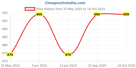 amazon.in tuni mani Checkered Multi-colored Stitched Cotton Lungi / 2.1m (Pack of 3) tuni mani Price History Graph from 15 May 2025 to 18 Oct 2025