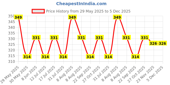 amazon.in tuni mani Kerala Style Men's Cotton Welcro Pocket Dhoti, Vesti/adjustable for all size (Single Dhoti) tuni mani Price History Graph from 29 May 2025 to 5 Dec 2025