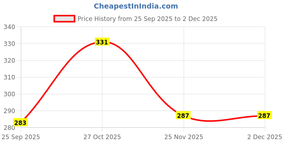 amazon.in tuni mani Men's Apparel/Dhoti Belt with Welcro Sticker with Pocket/Pouch, 1.4meter x 1.5inches (Pack of 2) tuni mani Price History Graph from 25 Sep 2025 to 2 Dec 2025