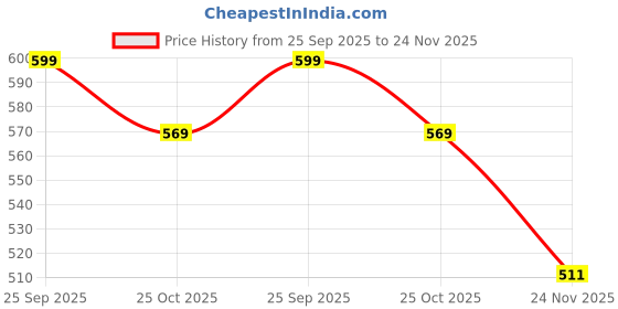 amazon.in tuni mani Men's Cotton Lungi/Stitched/Multi-coloured Ajanta Mini Checked (Pack of 2) tuni mani Price History Graph from 25 Sep 2025 to 23 Nov 2025