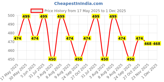 amazon.in tuni mani Men's Cotton Welcro Dhoti/Gold Zari Pocket Vesti/Free Size Adjustable for all size (28"- 44") (Single Dhoti) tuni mani Price History Graph from 17 May 2025 to 30 Nov 2025