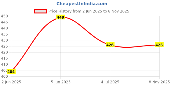 amazon.in tuni mani Men's Kerala Style Cotton Dhoti with border/Length- 2.0mtr tuni mani Price History Graph from 2 Jun 2025 to 7 Nov 2025