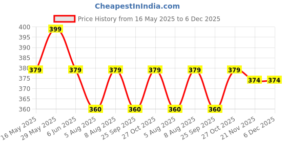 amazon.in tuni mani Men's Kerala Style Cotton Dhoti with border/Length- 2.0mtr tuni mani Price History Graph from 16 May 2025 to 6 Dec 2025