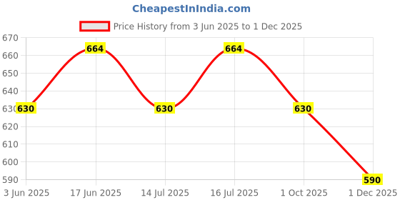 amazon.in tuni mani Men's Panchakacham Dhoti with Angavasthram with Zari Border, Cotton, Size: 9 X 5 (4.0mtr Dhoti, 2.25mtr Towel) tuni mani Price History Graph from 3 Jun 2025 to 1 Dec 2025