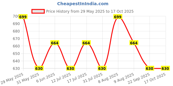amazon.in tuni mani Men's Panchakacham Dhoti with Angavasthram with Zari Border, Cotton, Size: 9 X 5 (4.0mtr Dhoti, 2.25mtr Towel) tuni mani Price History Graph from 29 May 2025 to 16 Oct 2025