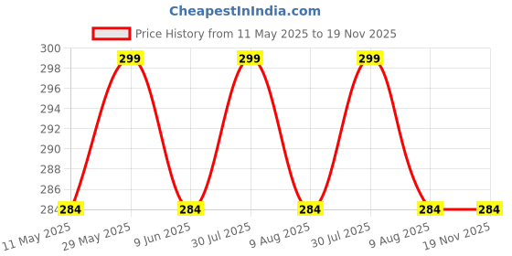 amazon.in tuni mani Men's Polycotton Temple Wear Dhoti with Angavastharam Towel tuni mani Price History Graph from 11 May 2025 to 18 Nov 2025