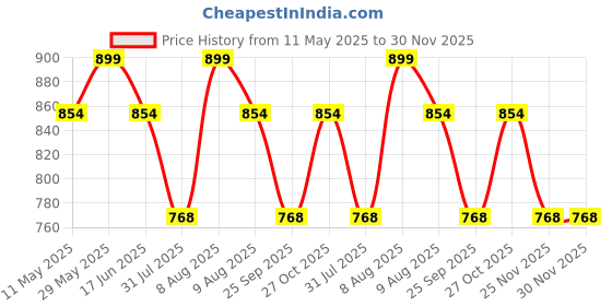 amazon.in tuni mani Men's Readymade Panchakacham Dhoti Pant, Angavasthram(Towel) Set with Pocket, Cotton, Free Size tuni mani Price History Graph from 11 May 2025 to 30 Nov 2025