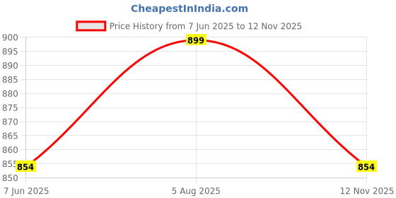 amazon.in tuni mani Men's Readymade Panchakacham Dhoti Pant, Angavasthram(Towel) Set with Pocket, Cotton, Free Size tuni mani Price History Graph from 7 Jun 2025 to 12 Nov 2025
