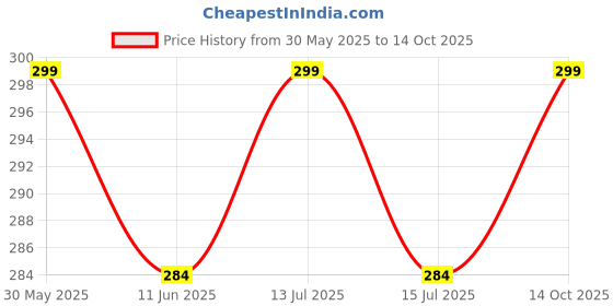 amazon.in tuni mani Men's Single Dhoti With 2 inch Big Gold Zari Border/L: 2.0meter x H: 1.24meter (White) tuni mani Price History Graph from 30 May 2025 to 14 Oct 2025