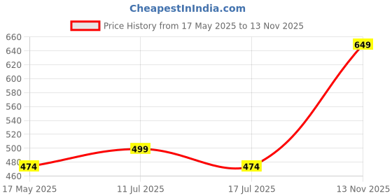 amazon.in tuni mani Men's Traditional Readymade Polycotton Dhoti Pant with Pocket. Free Size (28"-46") tuni mani Price History Graph from 17 May 2025 to 13 Nov 2025