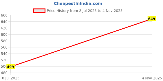 amazon.in tuni mani Men's Traditional Readymade Polycotton Dhoti Pant with Pocket, Rope Tie/Adjustable Free Size (28-46 Inchs) tuni mani Price History Graph from 8 Jul 2025 to 4 Nov 2025