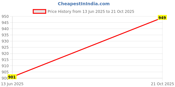 amazon.in tuni mani Men's White Panchakacham Dhoti with Angavasthram Towel, Jari Border, Cotton, Size: 9 X 5 (4.0mtr Dhoti, 2.2mtr Towel) tuni mani Price History Graph from 13 Jun 2025 to 21 Oct 2025