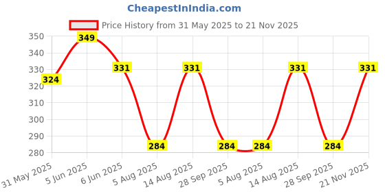 amazon.in tuni mani (Mini Border Men's Cotton Welcro Pocket Dhoti, Vesti/adjustable for all size (Single Dhoti) tuni mani Price History Graph from 31 May 2025 to 21 Nov 2025