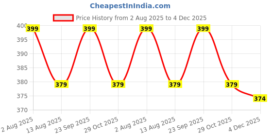 amazon.in tuni mani (Rudratcha Border Men's Cotton Welcro Pocket Dhoti, Vesti/adjustable for all size (Single Dhoti) tuni mani Price History Graph from 2 Aug 2025 to 4 Dec 2025