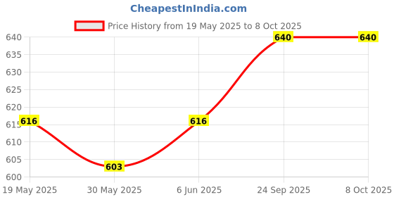 amazon.in TUNI MANI Solapur Cotton Chaddar/Floral Design Blanket, Size: 5' x 7.5' Feet Double Bedsheet (Design Pattern May Differ) (Blue) Price History Graph from 19 May 2025 to 7 Oct 2025