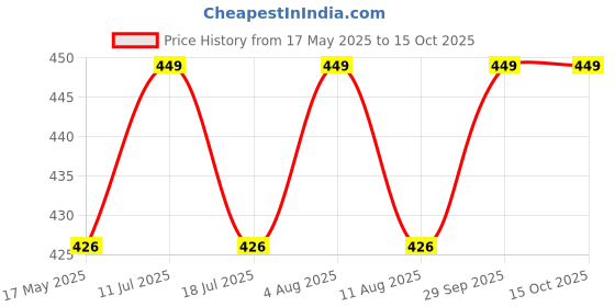 amazon.in tuni mani Striped Cotton Lungi Red & Blue/Stitched/Length: 2.25m Free Size (Pack of 2) tuni mani Price History Graph from 17 May 2025 to 15 Oct 2025