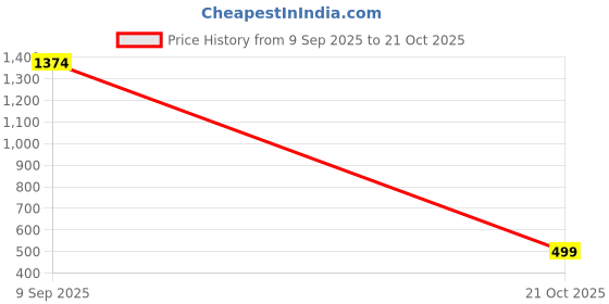amazon.in tamiska by narendra kumar Tunics For Women, Stylish Shirt For Ladies, Unique Contrast Detailing, Red Paisely Print, Trendy V Neck Top, Girls Summer Clothing. tamiska by narendra kumar Price History Graph from 9 Sep 2025 to 21 Oct 2025
