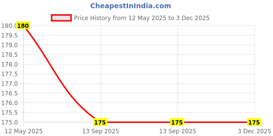 amazon.in Tuning Fork 128 Hz (Made up of Stainless Steel for Medical Students & Doctors) Price History Graph from 12 May 2025 to 3 Dec 2025