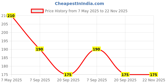 amazon.in Tuning Fork 256 HZ (Made up of Stainless Steel for Medical Students & Doctors) Price History Graph from 7 May 2025 to 22 Nov 2025