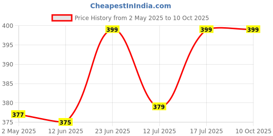 amazon.in Tuning Fork Set (128Hz, 256Hz and 512Hz) Price History Graph from 2 May 2025 to 10 Oct 2025
