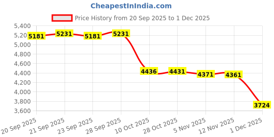 amazon.in Tuning Fork Set 4 Pcs 128Hz 256Hz 512Hz 528Hz Tuning Forks for Healing Chakra Set with Reflex Hammer Gift for Buddhists Yoga Teacher Sound Healer Price History Graph from 20 Sep 2025 to 1 Dec 2025