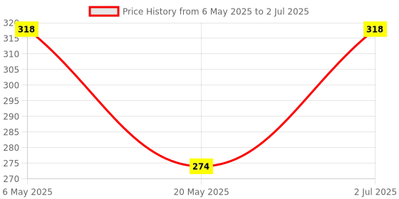 amazon.in Tuning Fork Set Of 3,128 Hz, 256 Hz, 512 Hz Price History Graph from 6 May 2025 to 2 Jul 2025