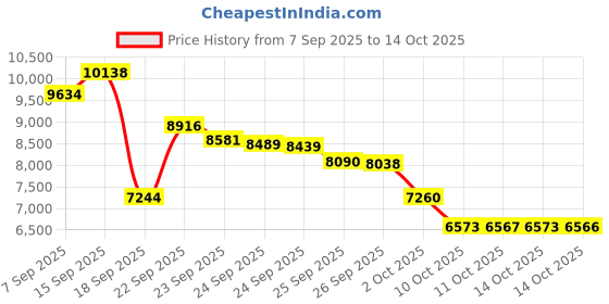 amazon.in Tuning Fork Set of 4 (128Hz, OM 136.1Hz, MI 528Hz, 4096Hz) - Body Tuning Forks for Healing Chakra Set, Stress Relief & DNA Repair, Exquisite Packaging Price History Graph from 7 Sep 2025 to 14 Oct 2025