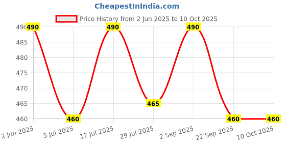 amazon.in Tunir Lever Type Grease Gun, Die cast Grease Gun Head with air Release Valve, 225 g Grease Capacity Price History Graph from 2 Jun 2025 to 10 Oct 2025