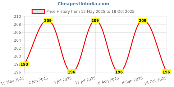 amazon.in tunir OTOR Petrol Tank Cap for Bolero/Tata Ace/Maruti Alto/Wagon R/Santro and Swift tunir Price History Graph from 15 May 2025 to 18 Oct 2025
